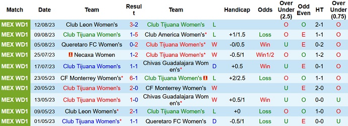 Nhận định, soi kèo Nữ Club Tijuana vs Nữ Pumas UNAM, 10h10 ngày 17/8 - Ảnh 1