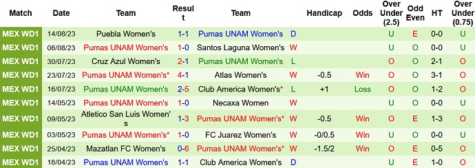 Nhận định, soi kèo Nữ Club Tijuana vs Nữ Pumas UNAM, 10h10 ngày 17/8 - Ảnh 2