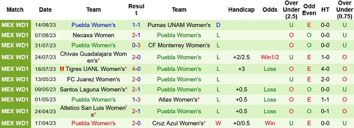 Nhận định, soi kèo Nữ Queretaro vs Nữ Puebla, 08h06 ngày 17/8 - Ảnh 2