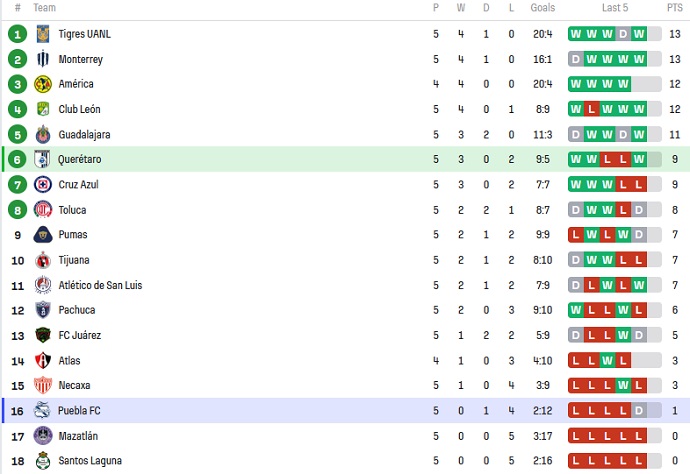 Nhận định, soi kèo Nữ Queretaro vs Nữ Puebla, 08h06 ngày 17/8 - Ảnh 4