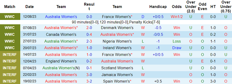 Nhận định, soi kèo nữ Úc vs nữ Anh, 17h00 ngày 16/8 - Ảnh 1