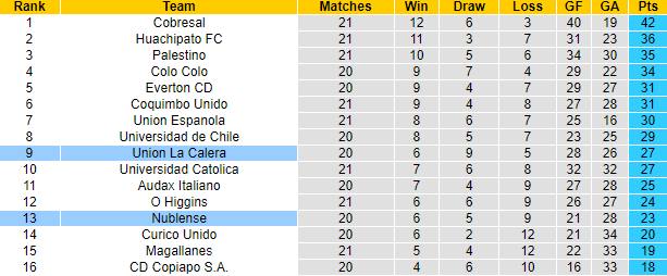 Nhận định, soi kèo Nublense vs Union La Calera, 23h30 ngày 15/8 - Ảnh 4