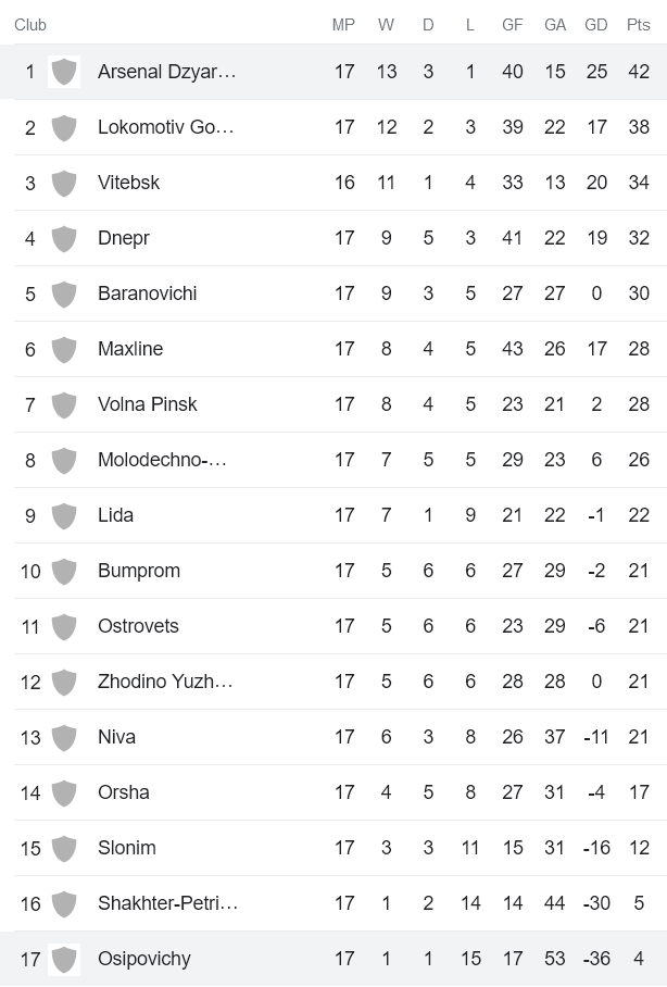 Nhận định, soi kèo Osipovichi vs Arsenal Dzerzhinsk, 18h30 ngày 16/8 - Ảnh 4