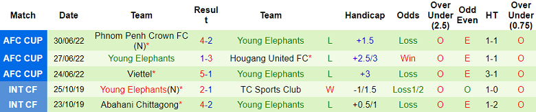 Nhận định, soi kèo Phnom Penh Crown FC vs Young Elephants, 18h00 ngày 16/8 - Ảnh 2