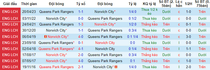 Nhận định, soi kèo Queens Park Rangers vs Norwich City, 01h45 ngày 17/8 - Ảnh 3