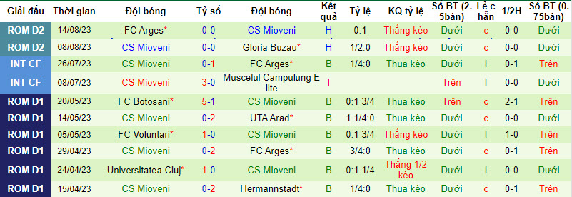 Nhận định, soi kèo Ramnicu Valcea vs CS Mioveni, 21h30 ngày 17/8 - Ảnh 2