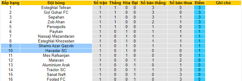 Nhận định, soi kèo Shams Azar Qazvin vs Havadar SC, 22h30 ngày 16/8 - Ảnh 4