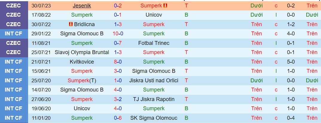 Nhận định, soi kèo Sumperk vs Opava, 22h30 ngày 16/8 - Ảnh 1
