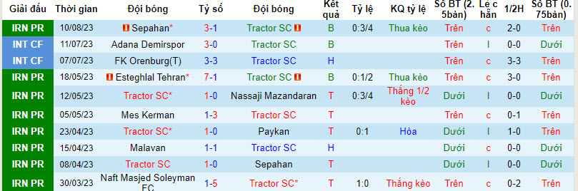 Nhận định, soi kèo Tractor SC vs Persepolis F.C., 22h30 ngày 16/8 - Ảnh 1