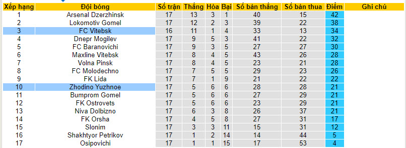Nhận định, soi kèo Zhodino Yuzhnoe vs FC Vitebsk, 22h00 ngày 16/8 - Ảnh 4