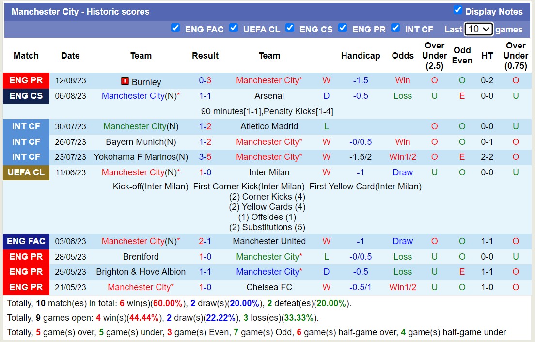 Soi kèo phạt góc Man City vs Sevilla, 02h00 ngày 17/8 - Ảnh 1