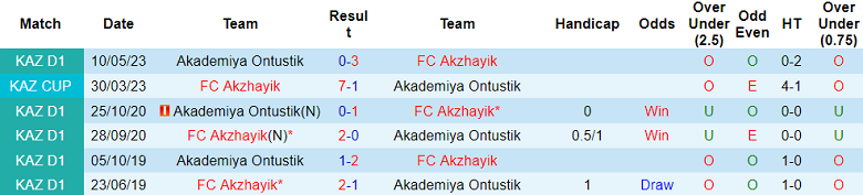 Nhận định, soi kèo Akzhayik vs Akademiya Ontustik, 17h00 ngày 17/8 - Ảnh 3