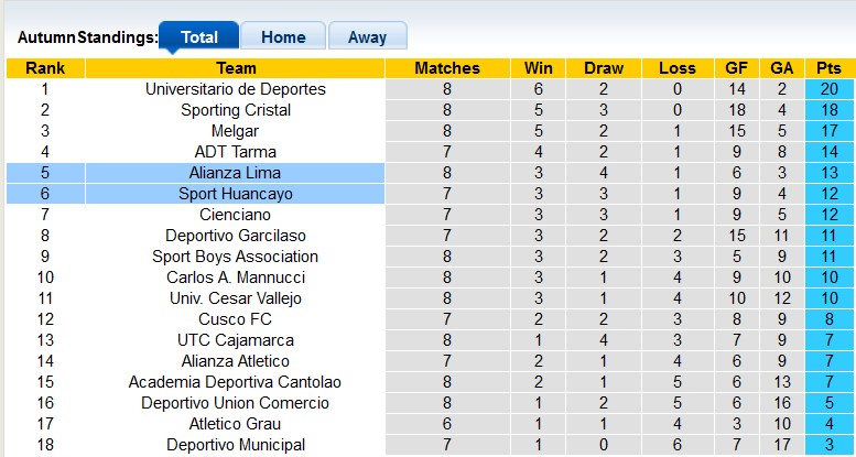 Nhận định, soi kèo Alianza Lima vs Sport Huancayo, 7h30 ngày 17/8 - Ảnh 4