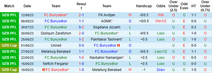 Nhận định, soi kèo Bunyodkor vs Termez Surkhon, 21h ngày 16/8 - Ảnh 1