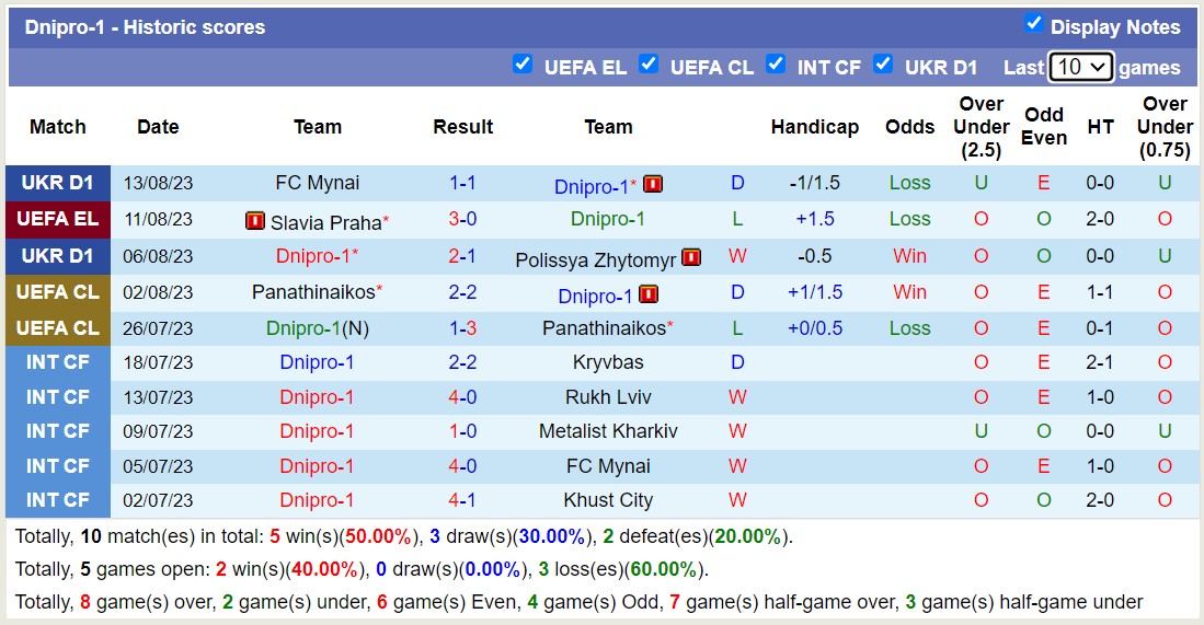 Nhận định, soi kèo Dnipro-1 vs Slavia Praha, 1h00 ngày 18/8 - Ảnh 1