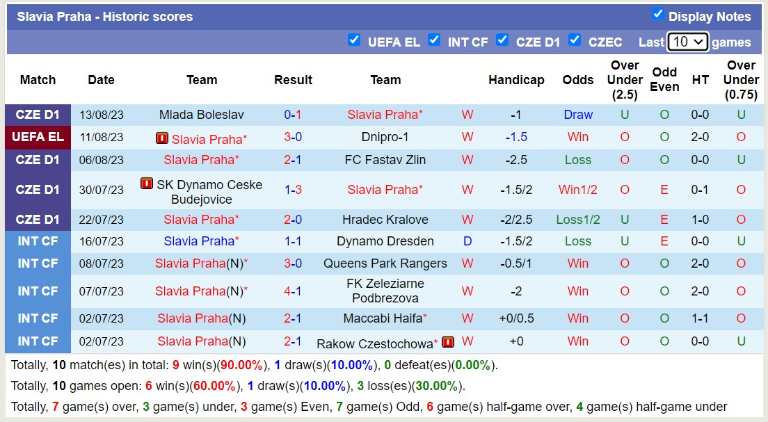 Nhận định, soi kèo Dnipro-1 vs Slavia Praha, 1h00 ngày 18/8 - Ảnh 2