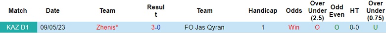 Nhận định, soi kèo FO Jas Qyran vs Zhenis, 17h00 ngày 17/8 - Ảnh 3