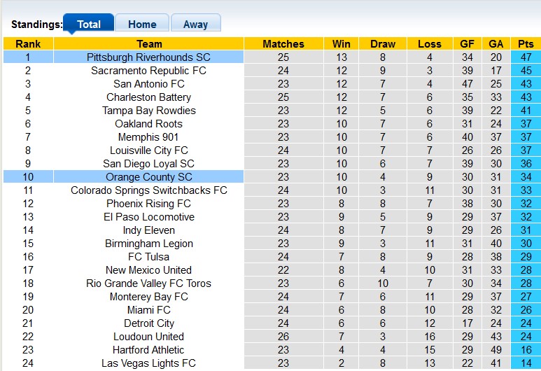 Nhận định, soi kèo Orange County vs Pittsburgh Riverhounds, 8h30 ngày 17/8 - Ảnh 4
