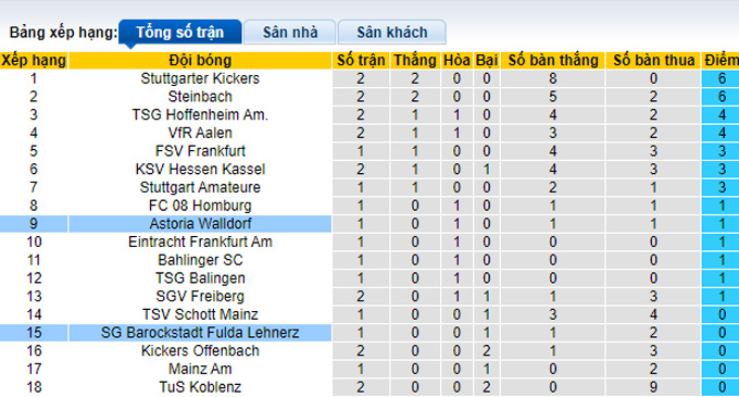 Nhận định, soi kèo SG Barockstadt Fulda Lehnerz vs Astoria Walldorf, 23h00 ngày 16/8 - Ảnh 4