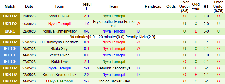 Nhận định, soi kèo Skala 1911 Stryi vs Nyva Ternopil, 20h ngày 16/8 - Ảnh 2