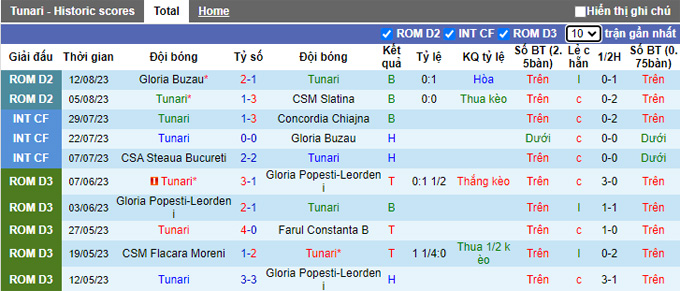 Nhận định, soi kèo Tunari vs Progresul Spartac, 21h30 ngày 16/8 - Ảnh 1