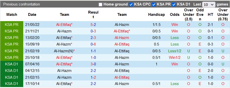 Nhận định, soi kèo Al-Hazm vs Al-Ettifaq, 1h00 ngày 19/8 - Ảnh 3