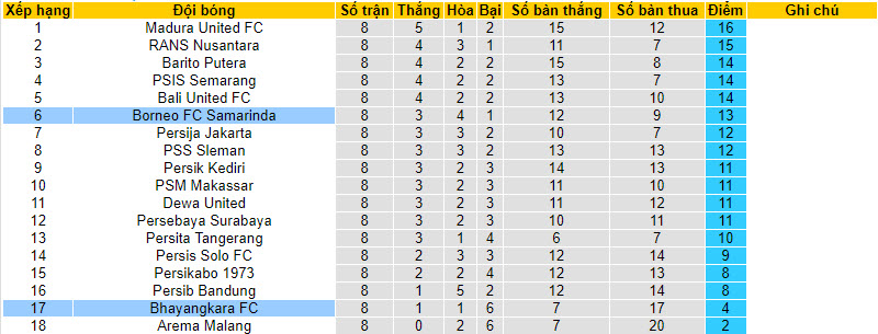 Nhận định, soi kèo Bhayangkara FC vs Borneo FC Samarinda, 19h00 ngày 18/8 - Ảnh 4