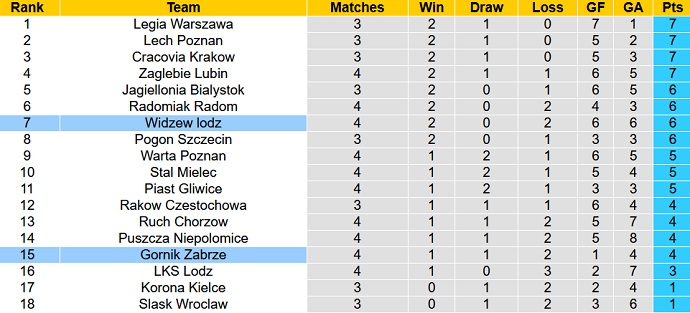 Nhận định, soi kèo Gornik Zabrze vs Widzew Lodz, 01h30 ngày 19/8 - Ảnh 5