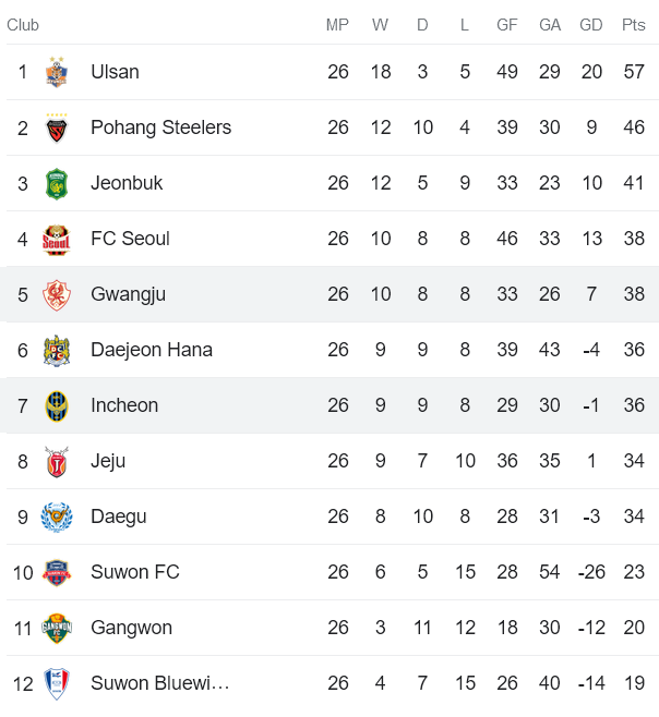 Nhận định, soi kèo Incheon United vs Gwangju Football Club, 17h30 ngày 18/8 - Ảnh 4