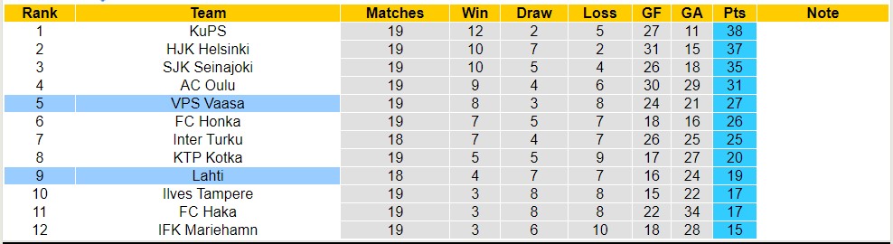 Nhận định, soi kèo Lahti vs VPS Vaasa, 22h00 ngày 18/8 - Ảnh 4