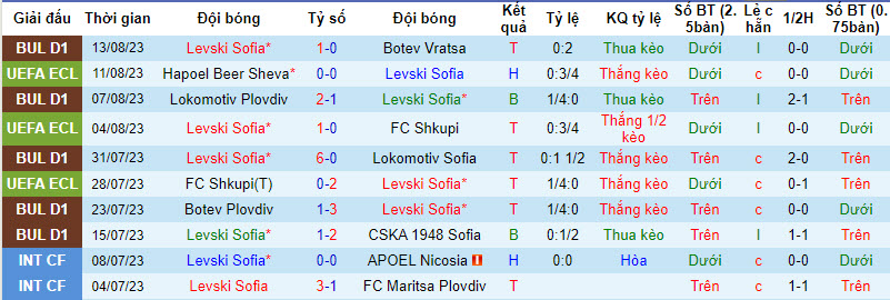 Nhận định, soi kèo Levski Sofia vs Hapoel Beer Sheva, 00h00 ngày 18/8 - Ảnh 1