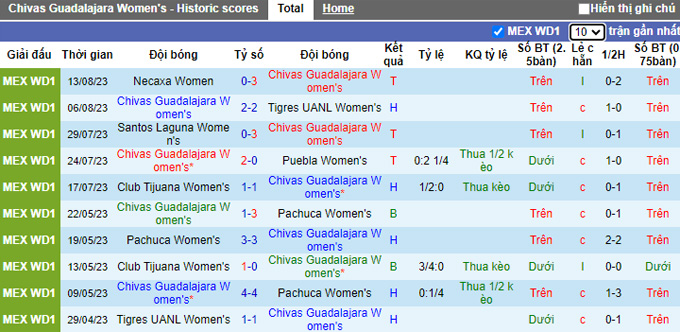 Nhận định, soi kèo Nữ Chivas Guadalajara vs Nữ Monterrey, 10h10 ngày 18/8 - Ảnh 1