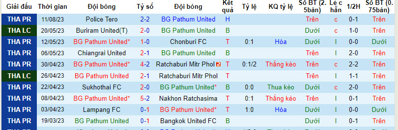 Nhận định, soi kèo Pathum United vs PT Prachuap, 19h00 ngày 18/8 - Ảnh 1