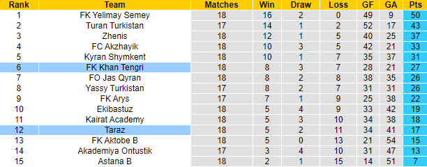 Nhận định, soi kèo Taraz vs Khan Tengri, 17h00 ngày 17/8 - Ảnh 4