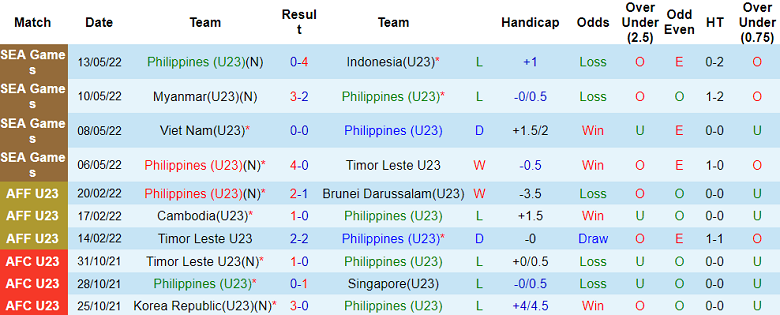 Nhận định, soi kèo U23 Philippines vs U23 Lào, 16h00 ngày 18/8 - Ảnh 1
