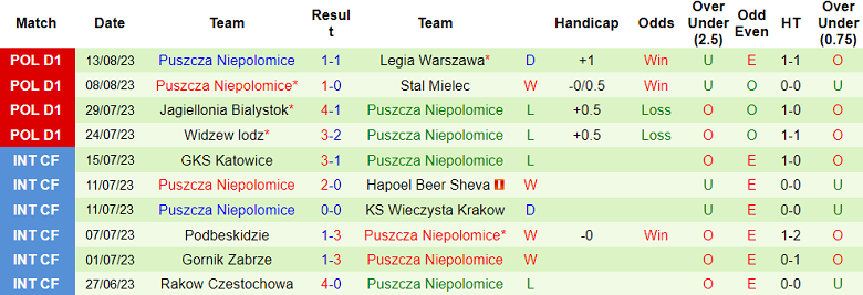 Nhận định, soi kèo Zaglebie Lubin vs Puszcza Niepolomice, 23h00 ngày 18/8 - Ảnh 2