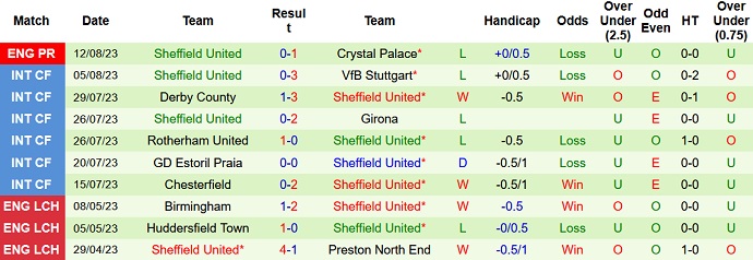 Phân tích kèo hiệp 1 Nottingham vs Sheffield United, 01h45 ngày 19/8 - Ảnh 2
