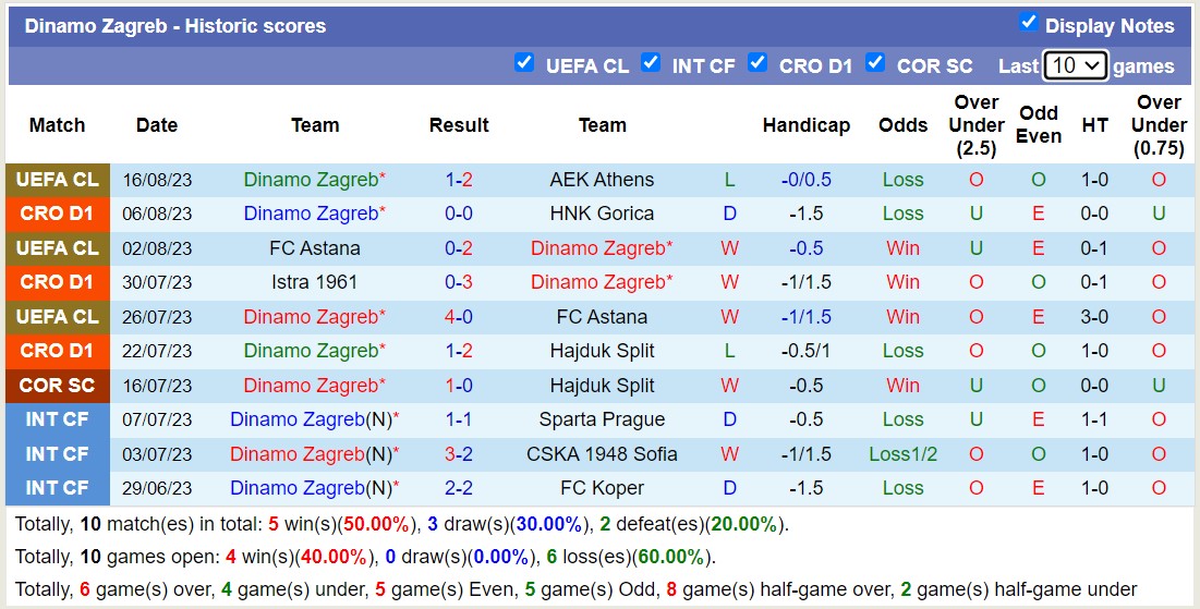 Nhận định, soi kèo AEK Athens vs Dinamo Zagreb, 1h45 ngày 20/8 - Ảnh 2