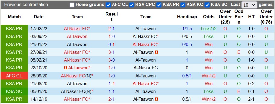 Nhận định, soi kèo Al-Nassr vs Al-Taawon, 1h00 ngày 19/8 - Ảnh 3