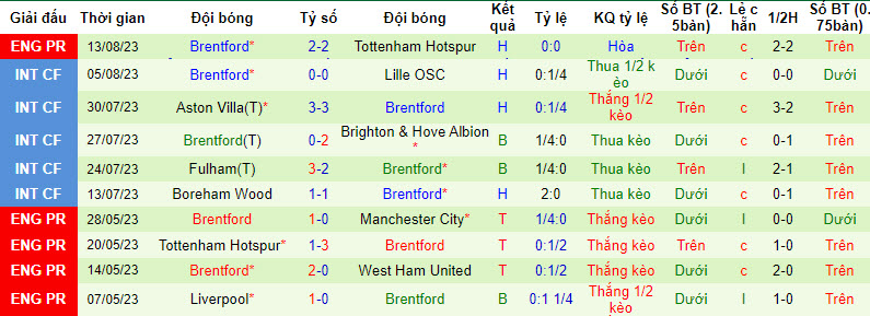 Nhận định, soi kèo Fulham vs Brentford, 21h00 ngày 19/8 - Ảnh 2
