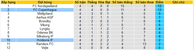 Nhận định, soi kèo Hvidovre IF vs FC Copenhagen, 00h00 ngày 19/8 - Ảnh 4