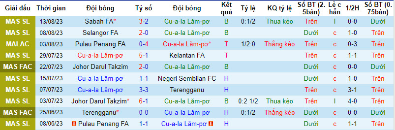 Nhận định, soi kèo Kuala Lumpur City vs Pulau Penang FA, 19h00 ngày 18/8 - Ảnh 1