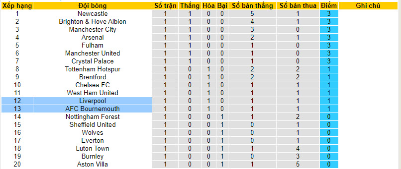 Nhận định, soi kèo Liverpool vs Bournemouth, 21h00 ngày 19/8 - Ảnh 5