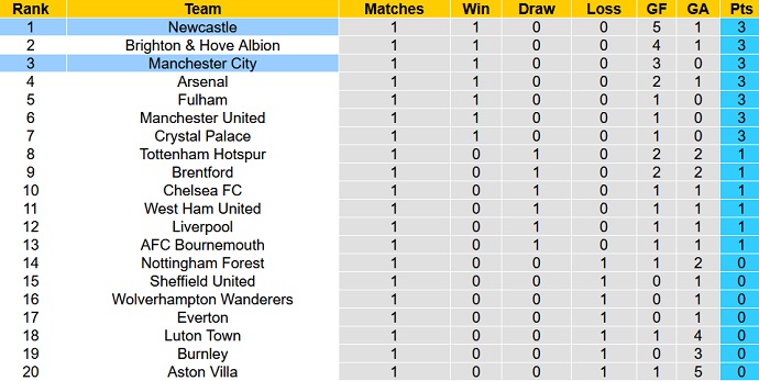 Nhận định, soi kèo Man City vs Newcastle, 02h00 ngày 20/8 - Ảnh 6
