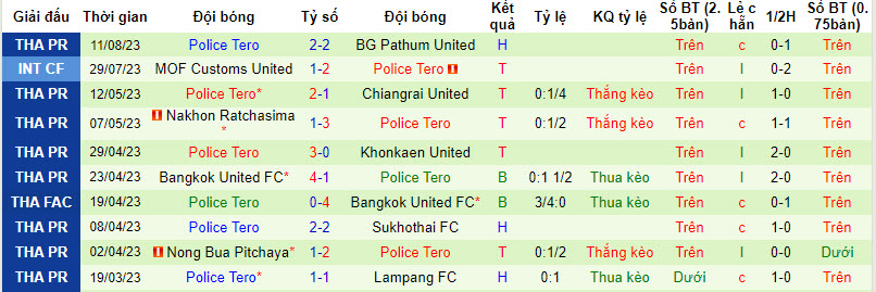 Nhận định, soi kèo Port FC vs Police Tero, 20h00 ngày 18/8 - Ảnh 2