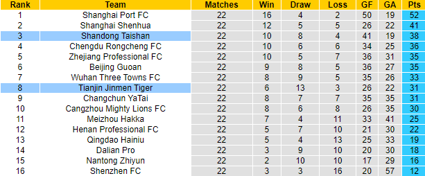 Nhận định, soi kèo Shandong Taishan vs Tianjin Jinmen Tiger, 18h35 ngày 18/8 - Ảnh 4