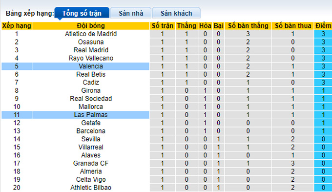 Nhận định, soi kèo Valencia vs Las Palmas, 02h30 ngày 19/8 - Ảnh 4