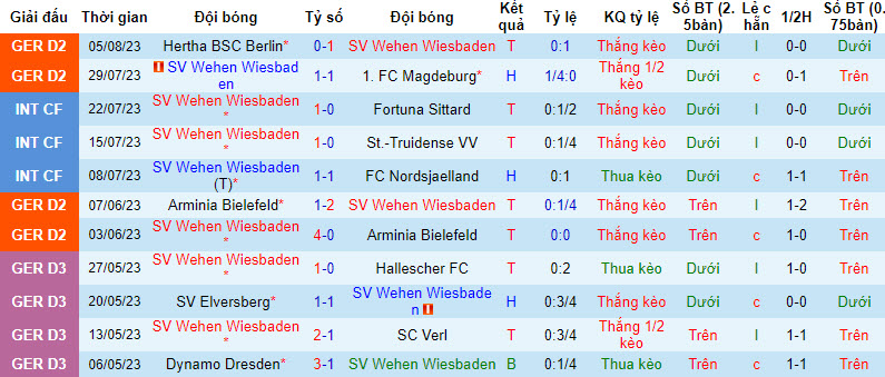 Nhận định, soi kèo Wehen Wiesbaden vs Karlsruher, 23h30 ngày 18/8 - Ảnh 1