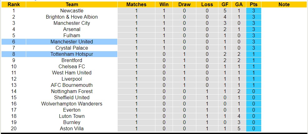 Phân tích kèo hiệp 1 Tottenham vs MU, 23h30 ngày 19/8 - Ảnh 5