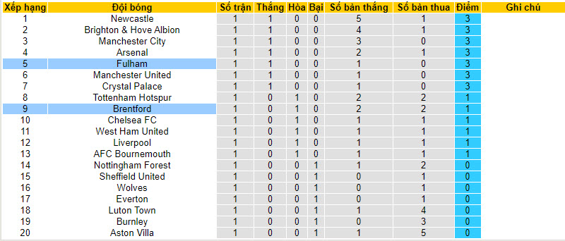 Soi kèo góc Fulham vs Brentford, 21h ngày 19/8	 - Ảnh 5